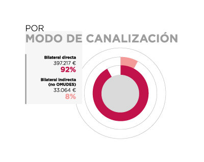 Angola. Por modo de canalización