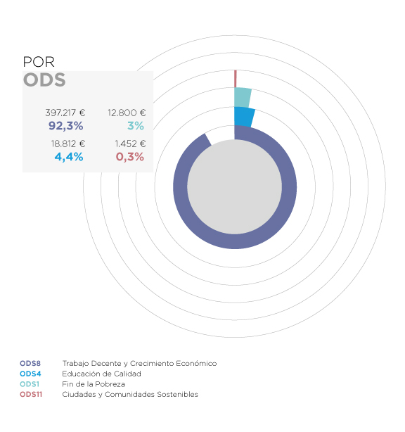 Angola. Por ODS