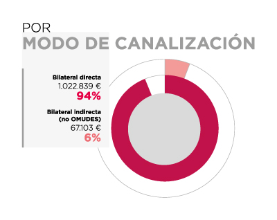 Cabo Verde. Por modo de canalización