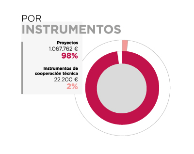 Cabo Verde. Por instrumentos