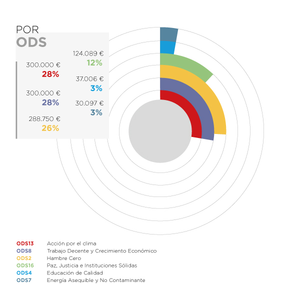 Cabo Verde. Por ODS