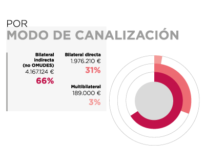 Etiopía. Por modo de canalización