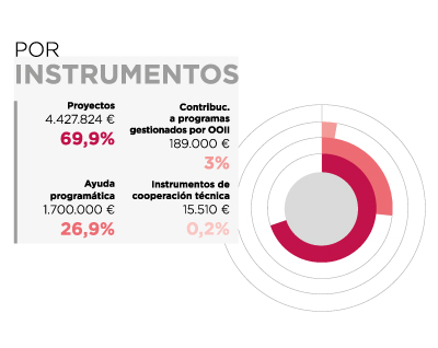 Etiopía. Por Instrumentos