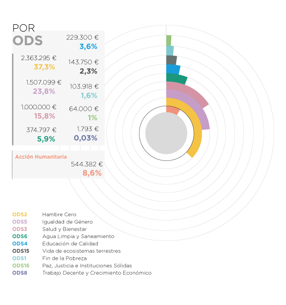 Etiopía. Por ODS