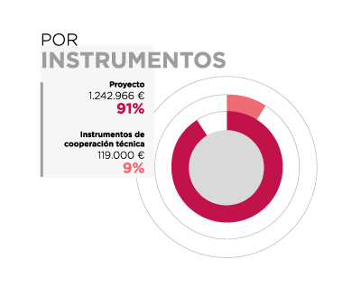 Guinea Ecuatorial. Por Instrumentos