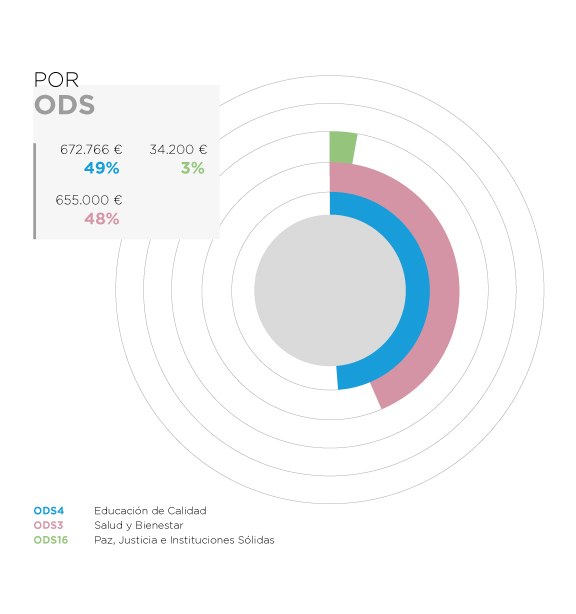 Guinea Ecuatorial. Por ODS