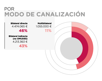 Mali. Por modo de canalización