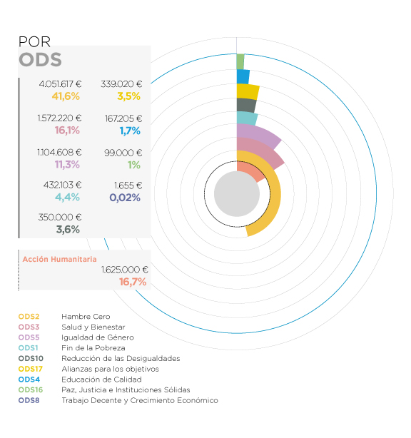 Mali. Por ODS