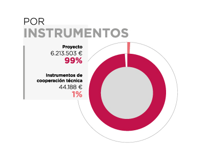 Mauritania. Por instrumentos