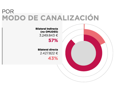 Mozambique. Por modo de canalización