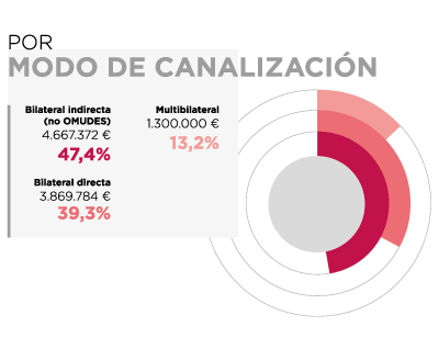 Níger. Por modo de canalización