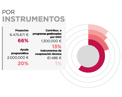 Níger. Por instrumentos