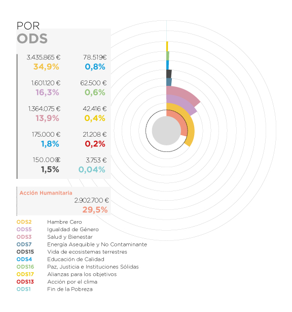 Níger. Por ODS