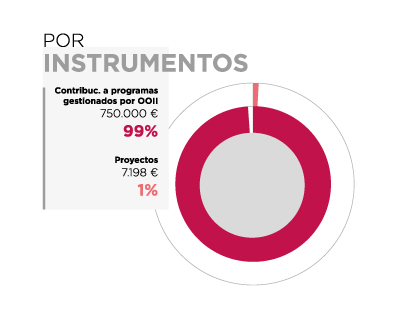 Nigeria. Por instrumentos