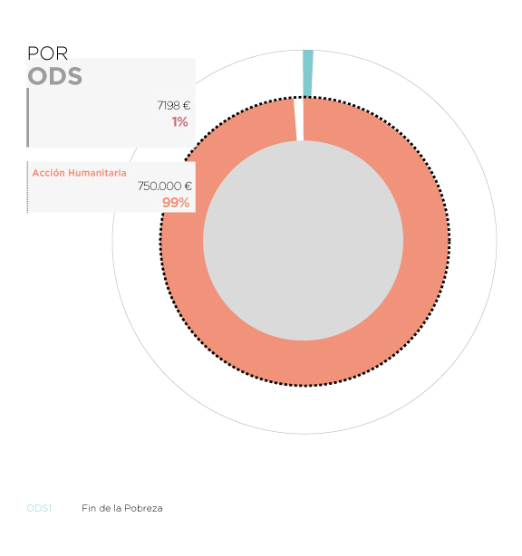 Nigeria. Por ODS