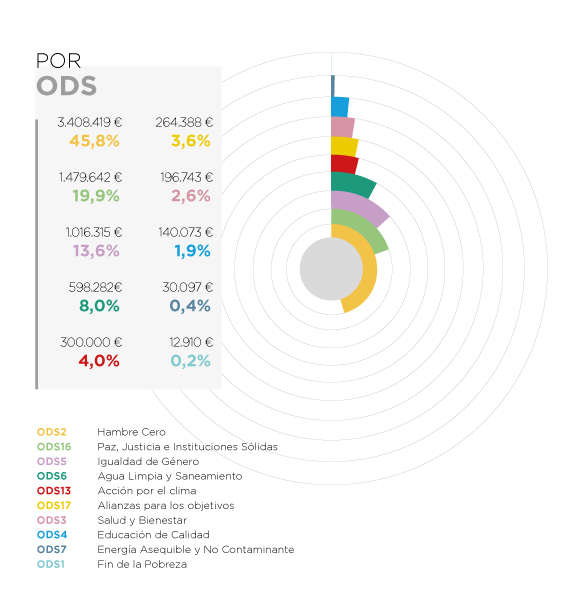 Senegal. Por ODS