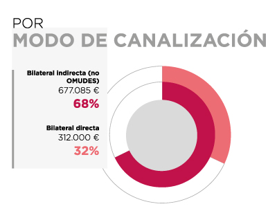 Argentina. Por modo de canalización