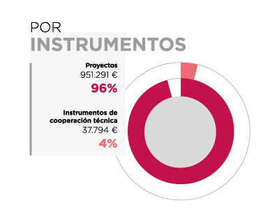 Argentina. Por instrumentos