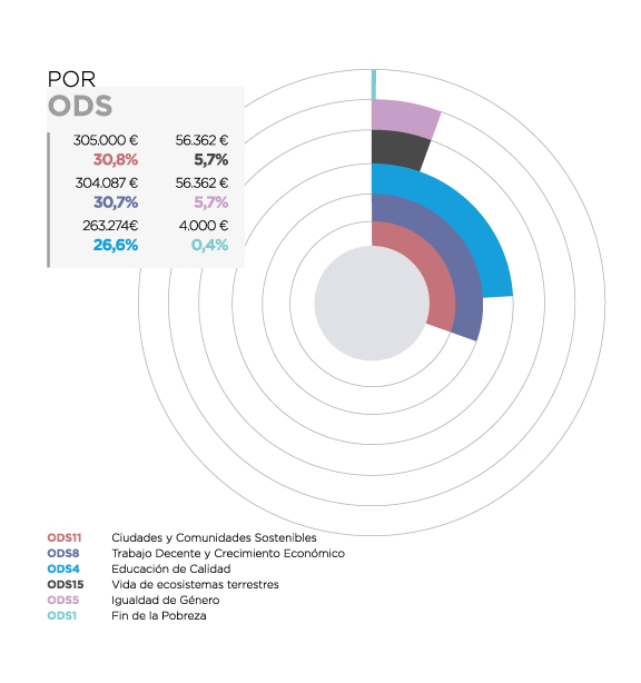 Argentina. Por ODS