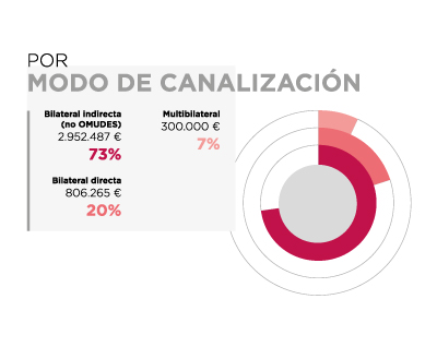 Bolivia. Por modo de canalización