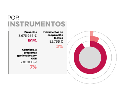 Bolivia. Por Instrumentos