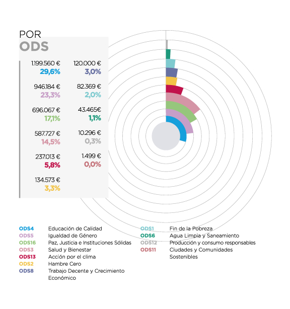 Bolivia. Por ODS