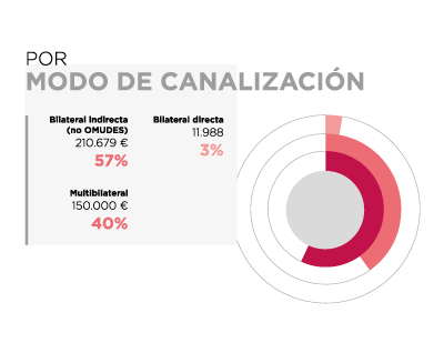 Brasil. Por modo de canalización