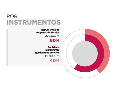 Brasil. Por instrumentos