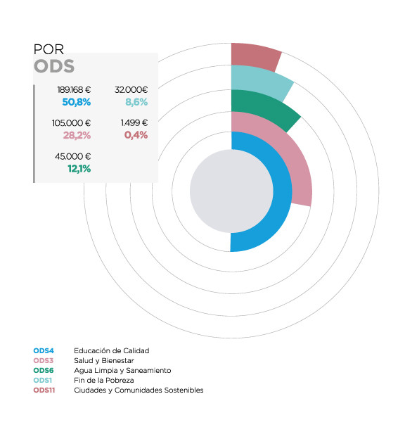 Brasil. Por ODS