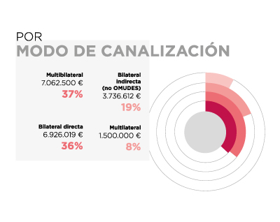 Colombia. Por modo de canalización