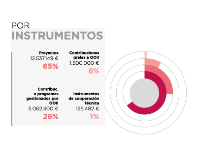 Colombia. Por Instrumentos