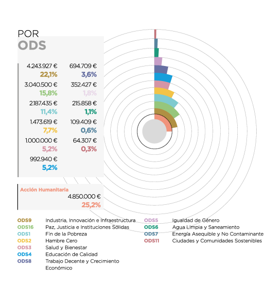 Colombia. Por ODS