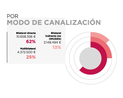 Ecuador. Por modo de canalización