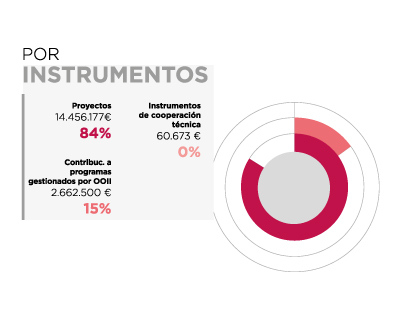 Ecuador. Por instrumentos