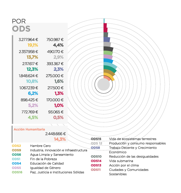 Ecuador. Por ODS