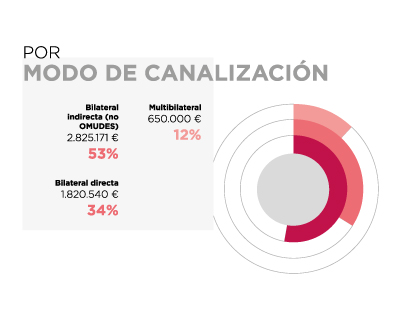 Paraguay. Por modo de canalización