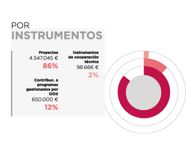 Paraguay. Por instrumentos