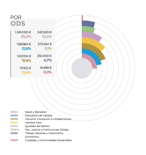 Paraguay. Por ODS