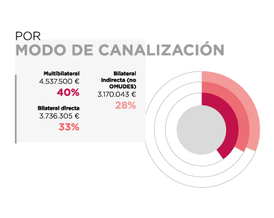 Perú. Por modo de canalización