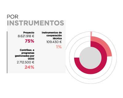 Perú. Por instrumentos