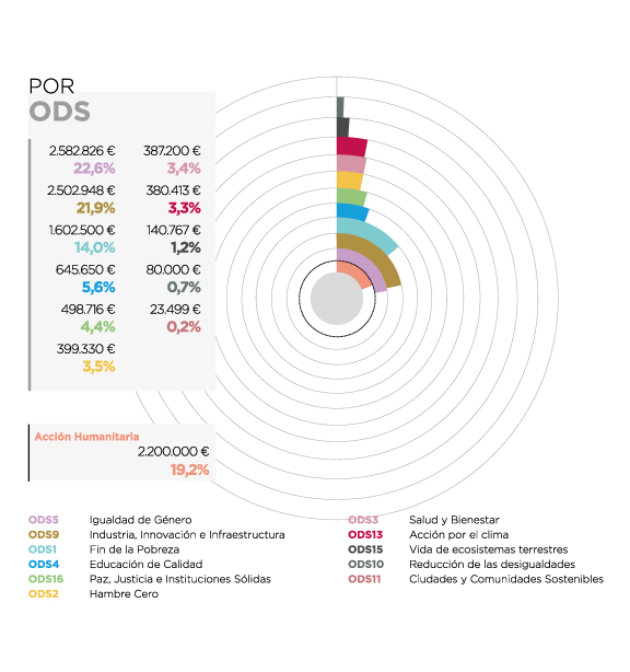 Perú. Por ODS