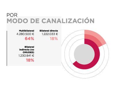 Venezuela. Por modo de canalización