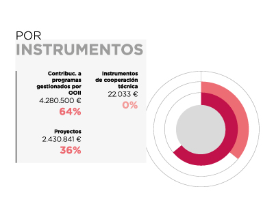 Venezuela. Por instrumentos