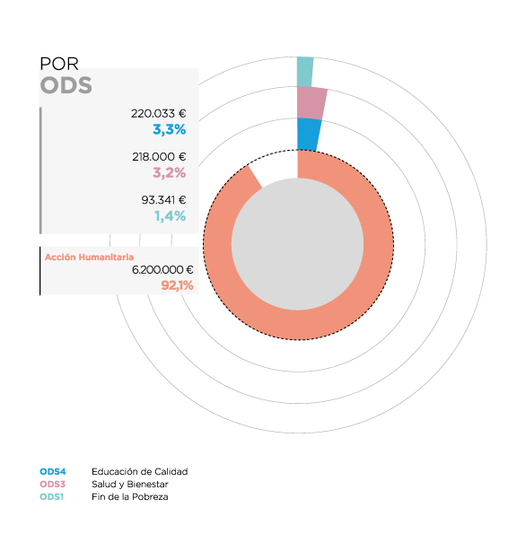 Venezuela. Por ODS