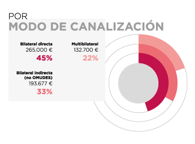 Costa Rica. Por modo de canalización