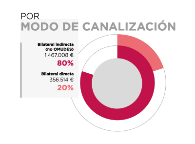 Cuba. Por modo de canalización