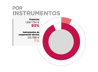 Cuba. Por instrumentos