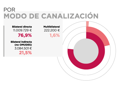 El Salvador. Por modo de canalización