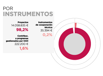 El Salvador. Por Instrumentos