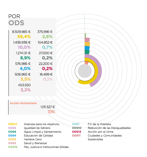 El Salvador. Por ODS